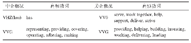 表3 中美企业概况中动词分布