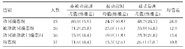 表1 不同输入组的理解选择题正确率和标准差(%)