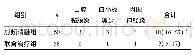 《表2 两组毒性反应发生率比较[n (%) ]》