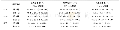 表1 英夫利西单抗单药治疗UC患者临床试验疗效汇总