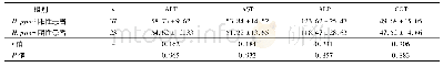 《表3 肝功能指标比较(,U/L)》
