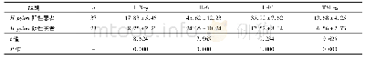 表4 IFN-γ、IL-6、IL-10、TNF-α水平比较(,μmol/L)