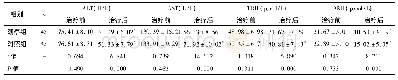 《表3 两组治疗前后肝功能指标比较()》