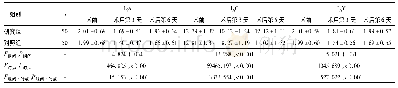 《表3 两组手术各时点体液免疫相关指标水平变化情况比较(,g/L)》