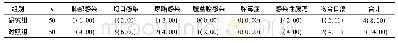 《表4 两组术后肠外营养支持期间并发症发生情况比较[n(%)]》