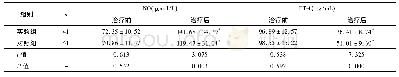 《表3 两组治疗前后血清NO、ET-1水平的比较()》