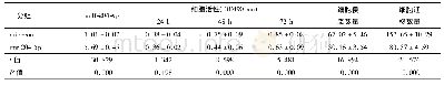 《表2 过表达miR-204-5p对胃癌SGC-7901细胞增殖、侵袭、迁移的影响(±s,n=9)》