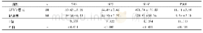 表1 GERD患者及健康者SAS、SDS、SF-36量表及PSQI评分的比较(±s)