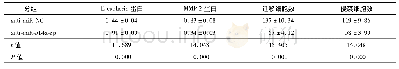 表3 抑制miR-514a-3p表达对胃癌细胞SGC-7901迁移、侵袭的影响(±s,n=6)