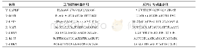 表1 PCR引物序列：高脂饮食及短链脂肪酸对小鼠胃黏膜的影响研究