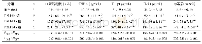 表2 各组大鼠血清淀粉酶、TNF-α、IL-1β、IL-6和内毒素水平的比较(±s)