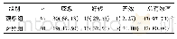 表3 两组患者临床治疗效果比较[n(%)]