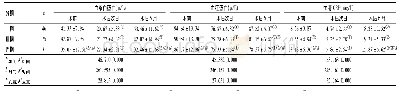 表2 不同临床分期患者术前及术后血浆白蛋白、血红蛋白及血清CRP水平比较