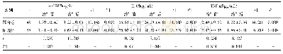 表3 治疗前后两组血清炎性因子指标变化对比(±s)