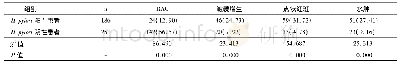 表1 内镜征象对CAG是否合并H.pylori感染的诊断价值[n(%)]