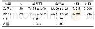 《表2 两组KPS评分比较(±s，分)》
