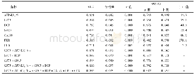 表2 各血清生物标志物ROC曲线下面积