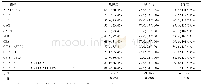 表4 各血清生物标志物诊断PHC的敏感度、特异性及准确度[%(n/N)]