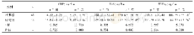 表3 两组治疗前、后CRP、IL-6及TNF-α水平对比(±s)