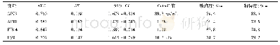 表2 不同指标诊断显著纤维化(S3-4)的ROC曲线分析