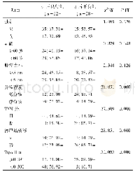 表2 胃癌患者预后不良的单因素分析[n(%)]