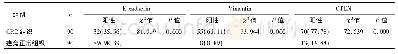 表1 E-cadherin、Vimentin、CTEN在CRC组织和癌旁正常组织中的表达[n(%)]