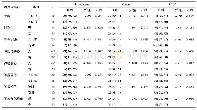 表2 E-cadherin、Vimentin、CTEN表达与CRC临床病理参数间的关系[n(%)]