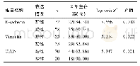 表3 E-cadherin、Vimentin、CTEN表达与CRC患者预后的关系