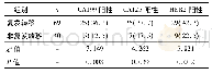 表3 CA199、CA125和HER2与复发和转移之间的关系[n(%)]