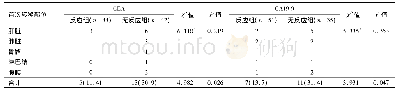 表3 不同CEA、CA19-9反应性患者的1年转移率比较[n(%)]