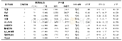 表2 Hp感染危险因素Meta分析结果