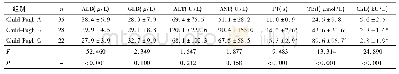 表4 三组间生化指标比较