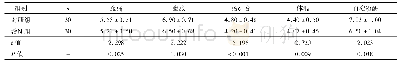 表2 两组体征及淀粉酶改善时间比较(±s,d)