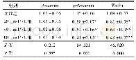 表4 各组细胞β-catenin、p-β-catenin、Wnt3a蛋白水平比较(s,n=3)