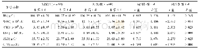 表1 两组血生化指标的对比分析(±s)