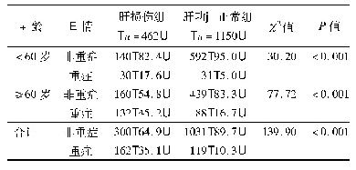 《表3 肝损伤患者在不同年龄层间重症化比例[n(%)]》