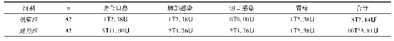 表3 对比两组术后并发症发生情况[n(%)]