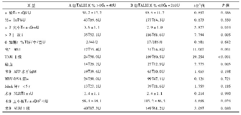 《表5 术后ALBI等级变化不同患者的临床特征比较》