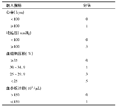 表8 SALGIB评分：下消化道出血临床评分系统的研究与应用进展