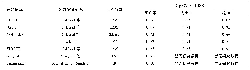 表1 0 下消化道出血各评分系统外部验证数据