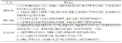 《表1 数据可靠性管控表：基于等级保护的数据安全管理体系建设实践》