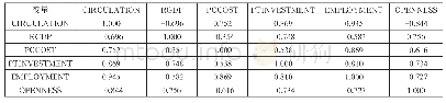 表1 相关系数矩阵：城市交通一卡通发卡量的影响因素研究——基于全国交通一卡通互联互通背景