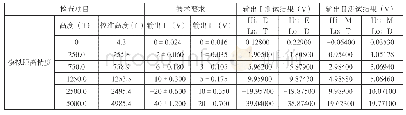 《表1 模拟量距离精度实际测试结果》