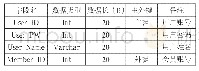 《表1 用户表：绿色生态环境保护网站的设计》