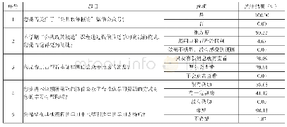 表2 基于微信公众平台的混合式教学模式实施效果调查问卷统计表