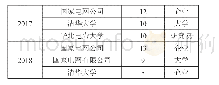 表2 2014～2018年点度中心度指数排名前三科技主体