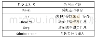 表1 数据库信息表：基于.NET的信息管理系统的设计