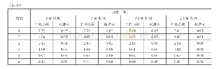 表2 各瓦数的灯对应六档平均消耗功率