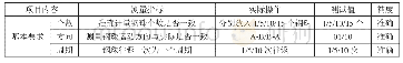 表1 基本功能测试表：基于STC15W4K56S4单片机控制的管道内钢珠运动测量装置设计