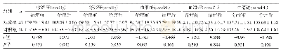 《表2 两组患者治疗前后的血压及生化指标比较》